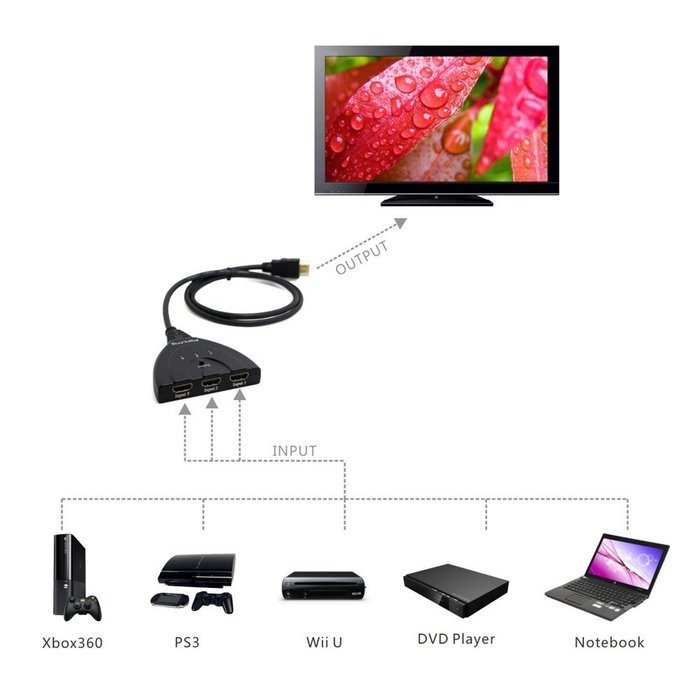 Panlong 3 Port HDMI Switch 3x1 Auto Switch with Fixed 3FT Pigtail Cable Supports 3D, 1080P, HD Audio N5