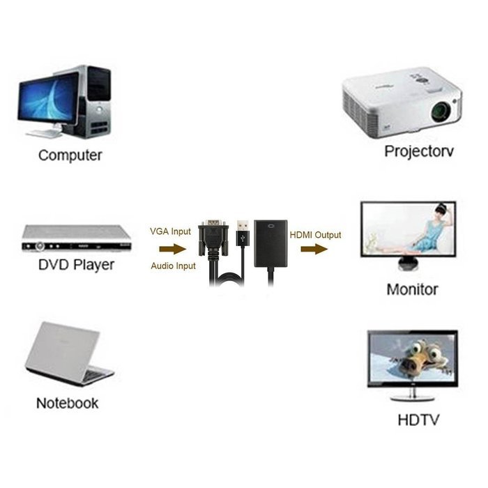 Tendak HD 1080P VGA to HDMI Output TV AV HDTV Video Cable Converter Plug and Play Adapter with Audio Input for... N14