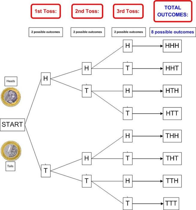 Tree Diagram