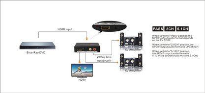 AGPtek&reg; HDMI to HDMI + SPDIF + RCA L / R Audio Extractor Converter (HDMI input,HDMI+ Audio output) N2