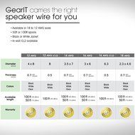 14AWG Gauge Speaker Wire, GearIT Pro Series 14 AWG Gauge Speaker Wire Cable (100 Feet / 30.48 Meters) Great Use... N5