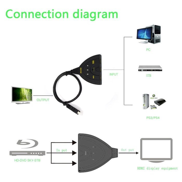 Hdmi Switch Box, Mifine Auto Switch 3 in 1 out Flexible 3 Port Switcher V1.4, Support 4kx2k Ultra HD, 3D, Full... N12
