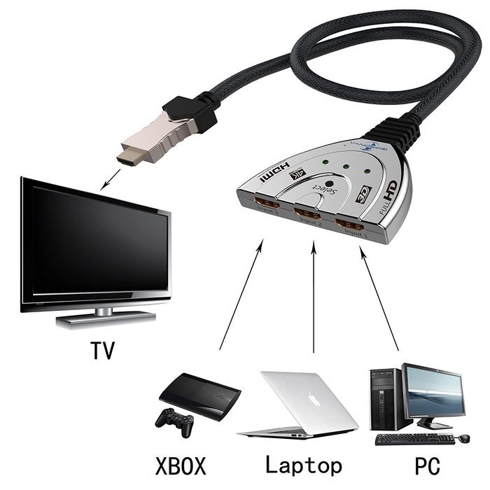 Goronya 3 Port HDMI Switch 3x1 Auto Switch with 1.4 Version Supports Full HD 4K 1080P 3D Player N5