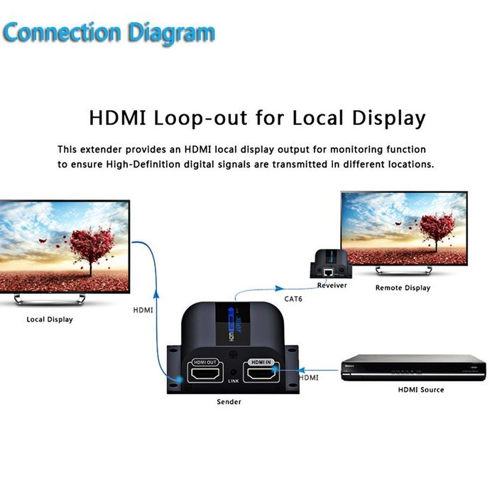 AGPtek LKV372A 60m/190ft 1080P HD HDMI Network Extender Over Single Cat6/6a/7 Ethernet Cable with IR Remote Control N25