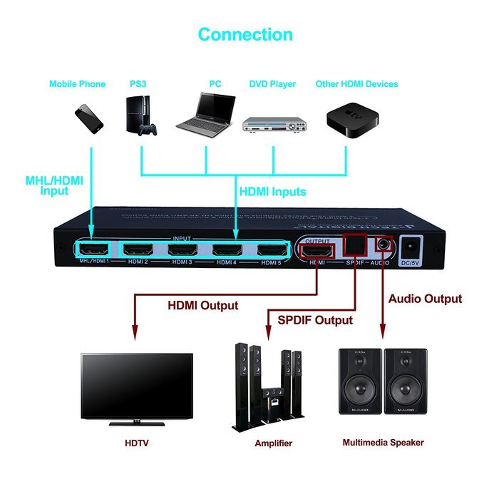 J-Tech Digital &reg; HDMI 1.4 Switch Switcher Box Selector 3 In 1 Out HDMI Audio Extractor Splitter with Optical SPDIF... N15