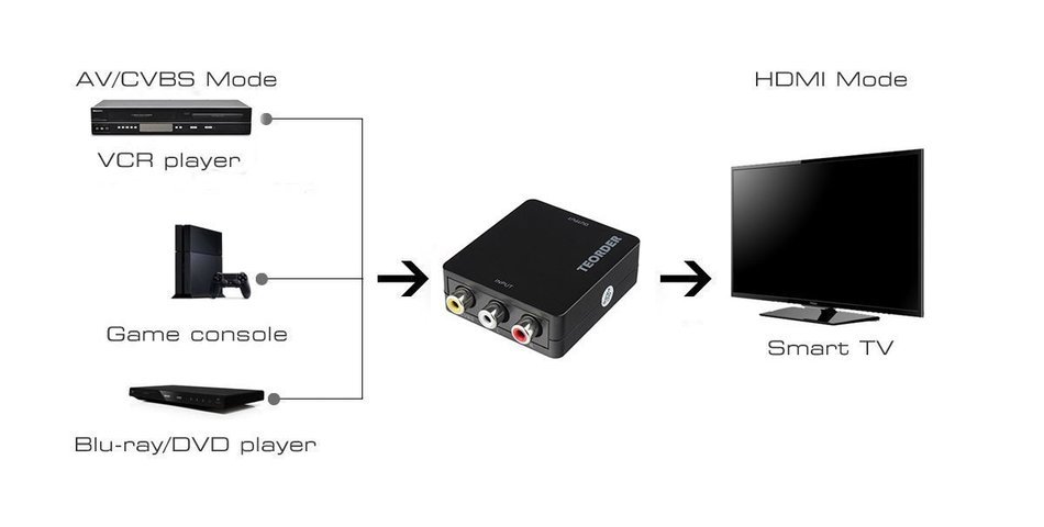 Teorder RCA Composite AV CVBS to HDMI Audio Video Mini Converter Adaptor Full HD 720P 1080P with USB Charge Cable... N9