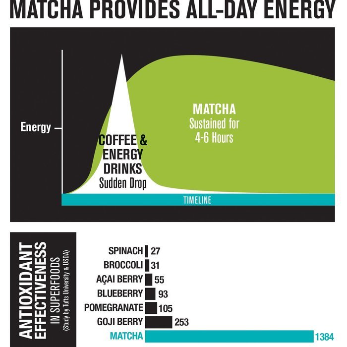 Epic Matcha Green Tea Powder - USDA Organic - Best Culinary Grade - Free 37+ Smoothie & Baking Recipes and... N6