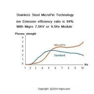 Negative ion Generator 12VDC Module w MicroPin Stainless Steel Needles 930012