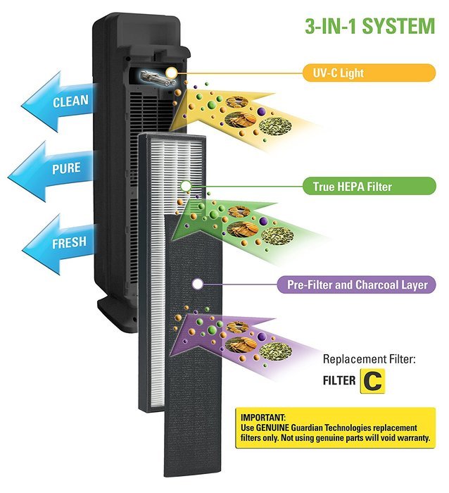 GermGuardian AC5300B Elite 3-in-1 True HEPA Air Purifier with UV Sanitizer and Odor Reduction, 28-Inch Tower N5