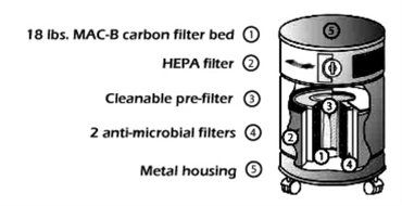 AllerAir 5000 Exec HEPA Air Purifier With 4Stage Filter System