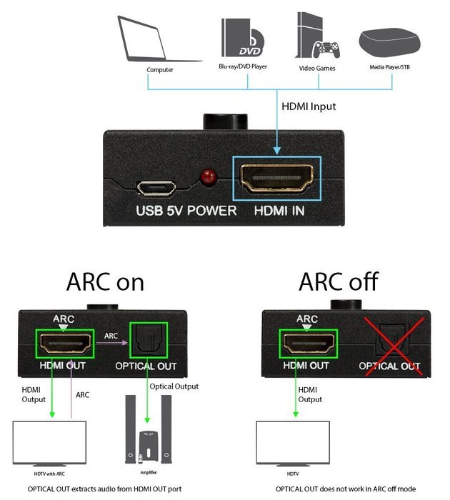 Fosmon HDMI to HDMI ARC Adapter + Optical Audio Extractor Converter [Supports 1080p, 4K, 3D] Includes: HDMI ARC... N2