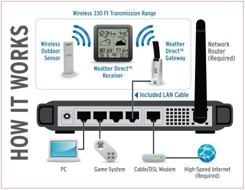 La Crosse Technology Weather Direct WD-3105U 4-Day Internet-Powered Wireless Forecaster, Titanium
