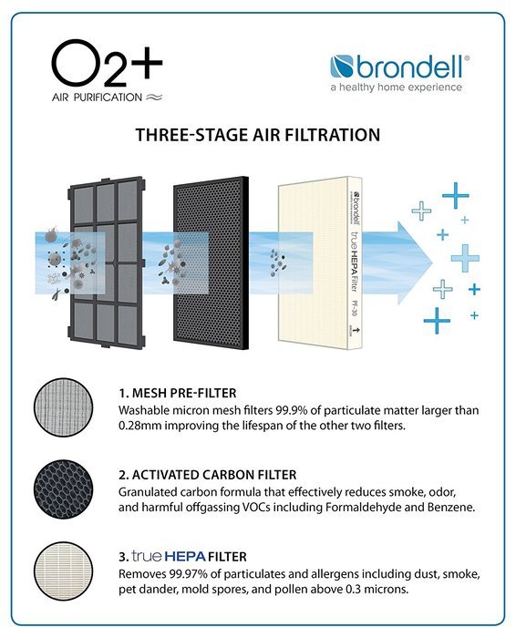 Brondell O2+ Source Air Purifier with True HEPA and Carbon Filtration for Odor and VOCs (Black) N7