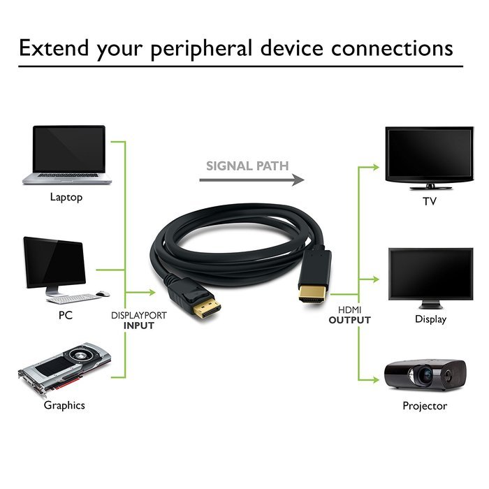 GearIT Gold Plated DisplayPort to HDMI HDTV Cable 6 Feet (DP to HDMI) 1920x1200 / 1080P Full-HD 28 AWG, Black N3