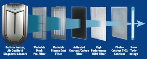 Advanced PureAir Air Shield Air Purifier N3