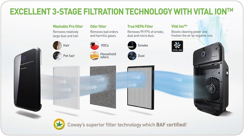 Coway AP-1012GH Smart Air Purifier with HEPA Filter N6