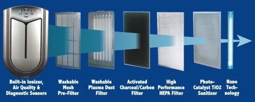 Advanced PureAir Air Shield Air Purifier N3