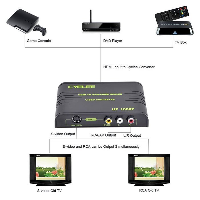 Cyelee 1080P HDMI to RCA Composite Video Audio Converter with HDMI Cable - 6 Feet(2 Meters) N13