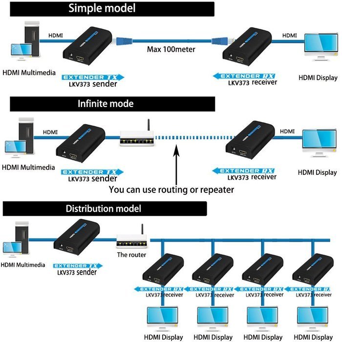 KOOKYE HDMI Extender LKV373A V3.0 RX Receiver Over Single Cat5/5e/6 Ethernet Cable Up To 390 Feet Supports 1080P... N3