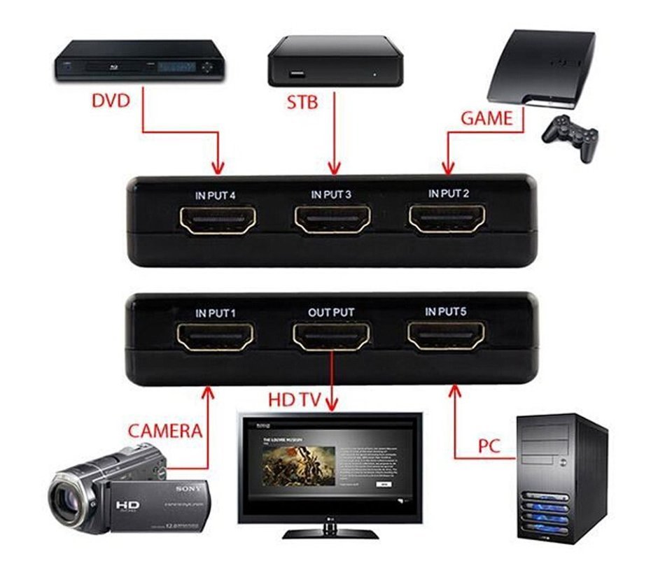 Itinlu HDMI-5Port Switch Switcher Splitter with IR Remote for HDTV DVD PS3 XBox 360 without the Power Adapter