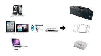 Wireless Bluetooth Music Receiver Adapter for iPhone iPad iPod Dock / Bose Sounddock / Beatbox / JBL and other...
