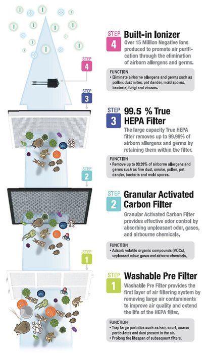Air Purifier with Large HEPA Ionic Cleaning N5
