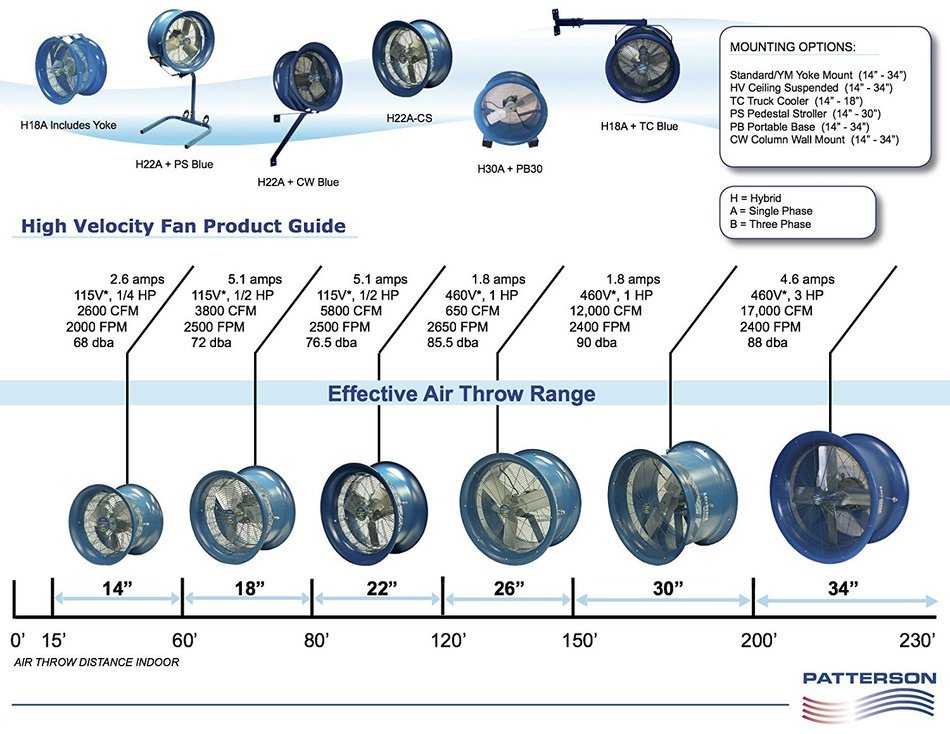 Patterson Fan Single Phase High-Velocity Fan