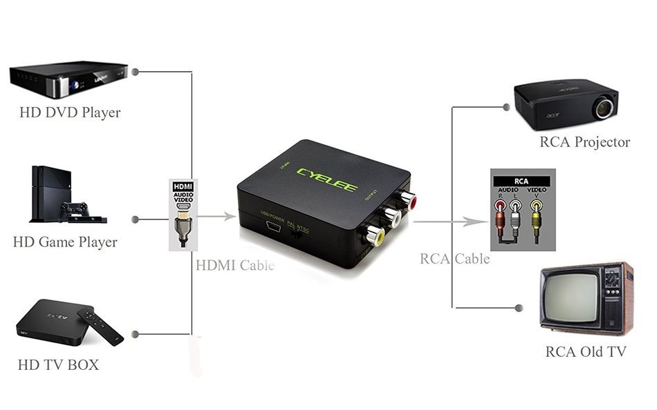 CYELEE HDMI to AV RCA CVBS Converter