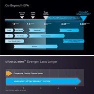 Vornado PCO200 Silverscreen Enhanced True HEPA Air Purifier N4