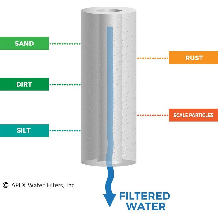 APEX RF-5050 Replacement Filter, 5 Piece N3