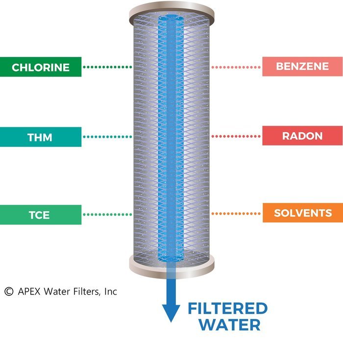 APEX RF-5050 Replacement Filter, 5 Piece N4