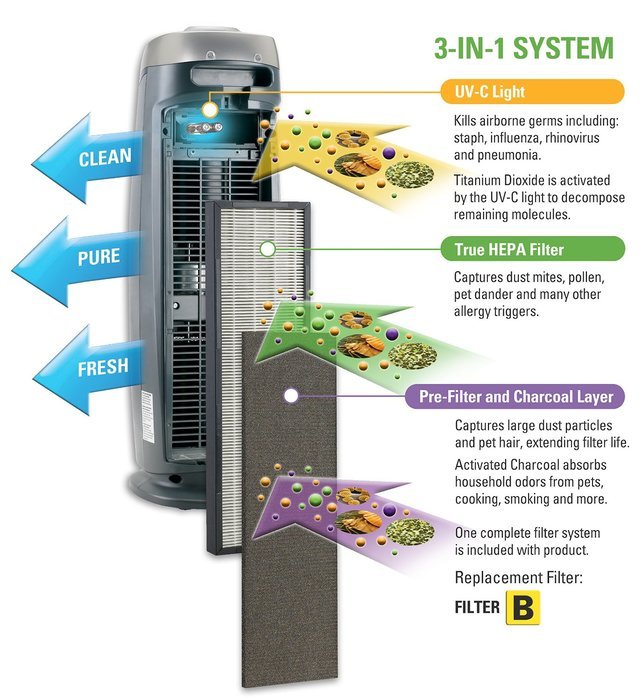 GermGuardian AC4825, 3-in-1 Air Cleaning System with True HEPA, UV-C and Odor Reduction, 22-Inch N6