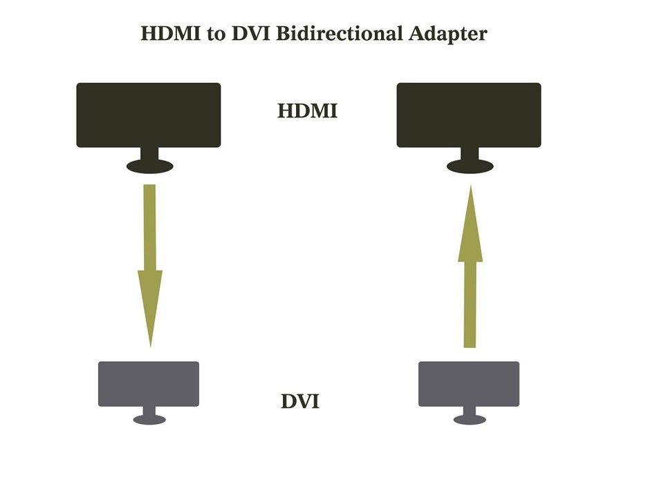 Benfei DVI-D DVI to HDMI Adapter, DVI to HDMI Bidirectional Male to Female Converter with Gold-Plated Cord 2 Pack