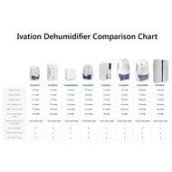 Ivation GDM36 Powerful Mid-Size Thermo-Electric Dehumidifier - Quietly Gathers Up to 20oz. of Water per Day -... N5