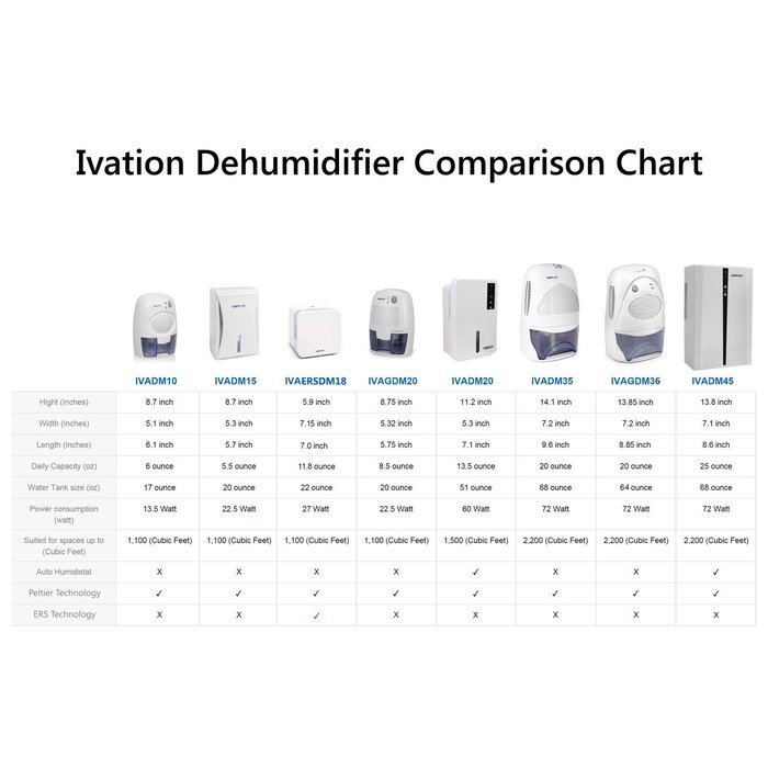 Ivation GDM36 Powerful Mid-Size Thermo-Electric Dehumidifier - Quietly Gathers Up to 20oz. of Water per Day -... N5