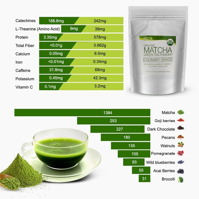 MatchaDNA Organic Culinary Matcha Green Tea Powder 16 oz N7