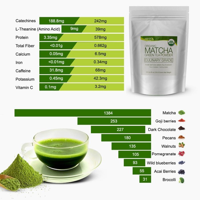 MatchaDNA Organic Culinary Matcha Green Tea Powder 16 oz N15
