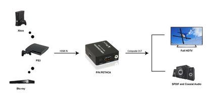 Portta PETHCA HDMI to AV/CVBS Composite + Audio Toslink Spdif Coax Mini Converter v1.3 for TV PC PS4 Blue-Ray... N6