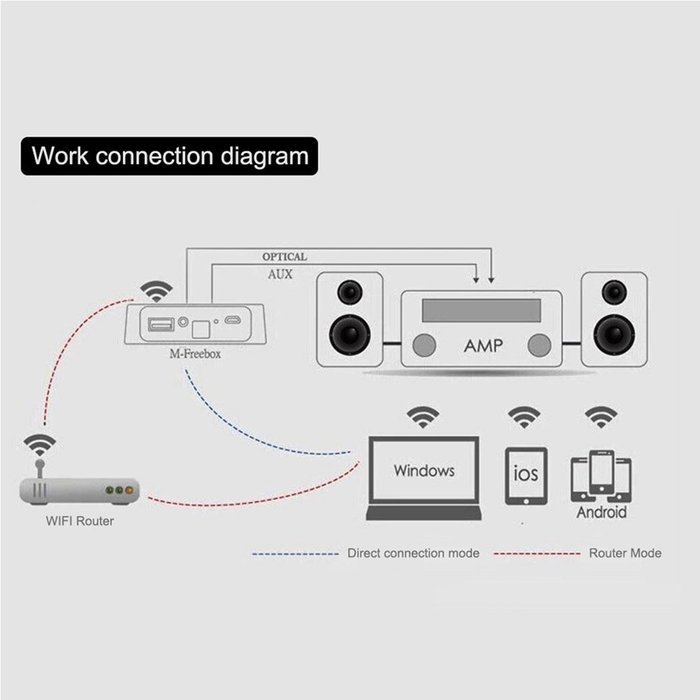inkint Wi-Fi Music Streaming Receiver Hifi Air Music Box Doc for IOS/ Android Smartphone DLNA Receiver for Music... N4