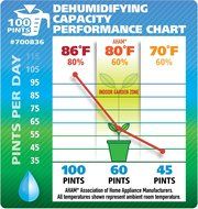 Ideal-Air 700836 Commercial Grade Dehumidifier up to 100 pint N2