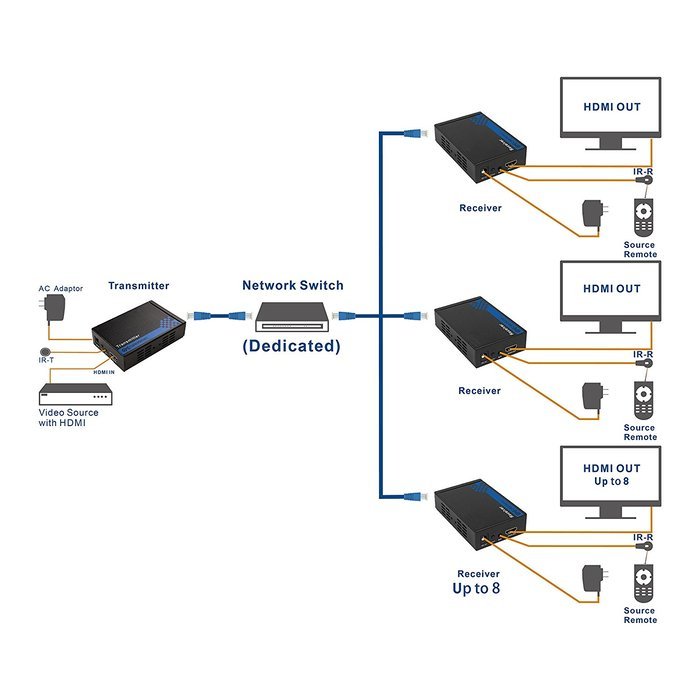 Cable Matters Wireless HDMI Extender with Twin Pack of HDMI Cables N10