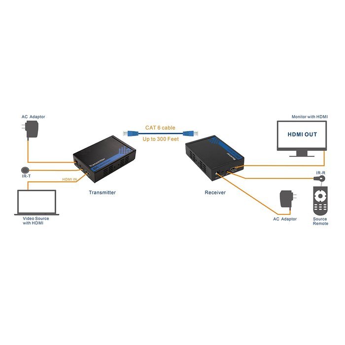 Cable Matters Wireless HDMI Extender with Twin Pack of HDMI Cables N14