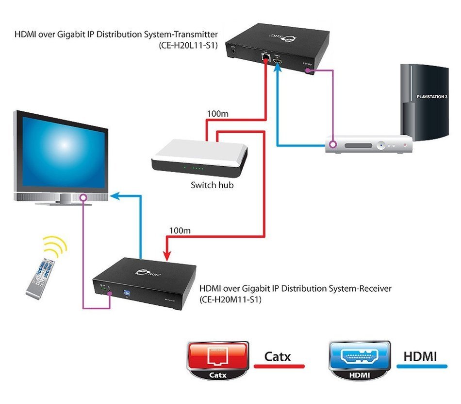 SIIG CE-H21L11-S1 HDMI Over Gigabit IP Distribution System Transmitter (CE-H21L11-S1) N3