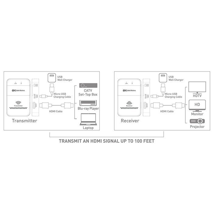 Cable Matters Wireless HDMI Extender with Twin Pack of HDMI Cables N18