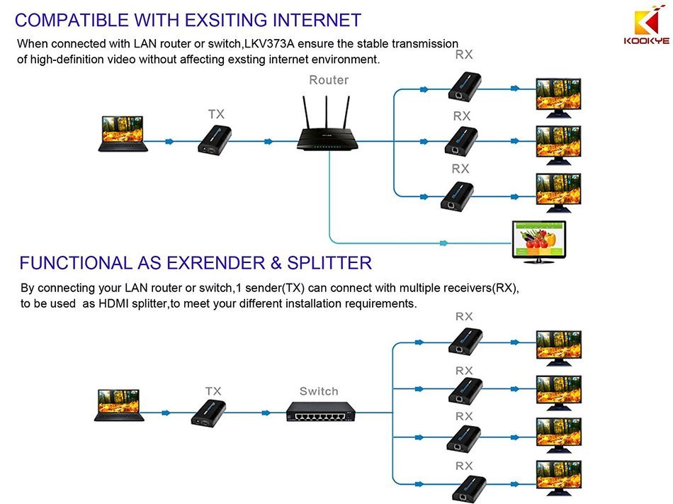 KOOKYE HDMI Extender LKV373A V3.0 RX Receiver Over Single Cat5/5e/6 Ethernet Cable Up To 390 Feet Supports 1080P... N22