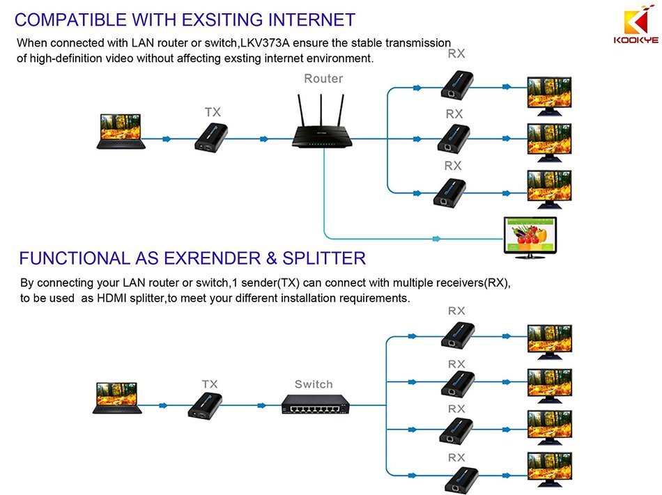 KOOKYE HDMI Extender LKV373A V3.0 RX Receiver Over Single Cat5/5e/6 Ethernet Cable Up To 390 Feet Supports 1080P... N25