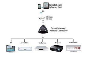 2015 WiFi To IR + RF Smart Remote Controller Via Internet LAN Android iOS Wireless Universal Remote Control Radio... N5