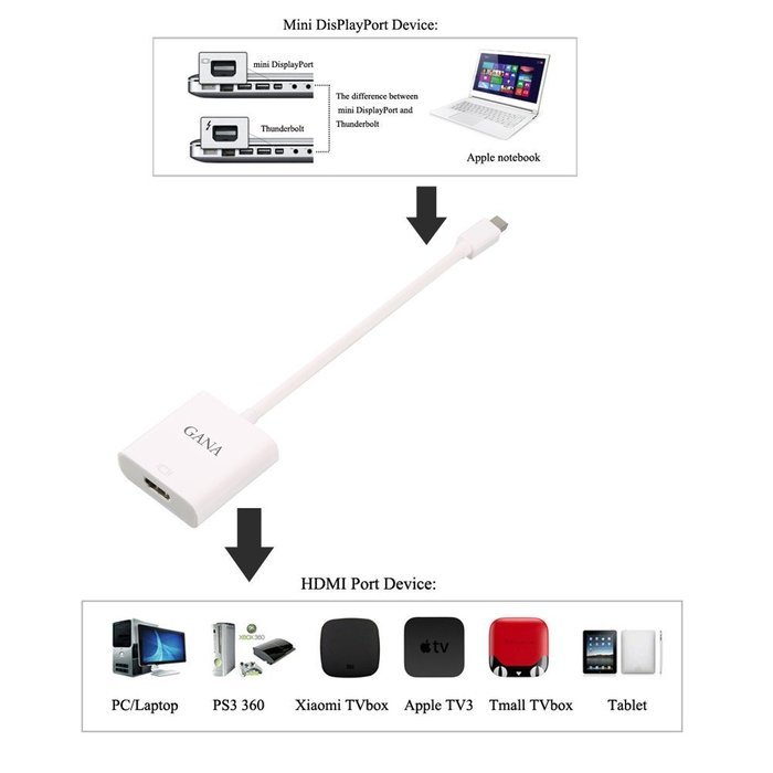 GANA Mini DisplayPort (DP) Male To Female Adapter Cable (Mini DP to HDMI 10ft Black) N24