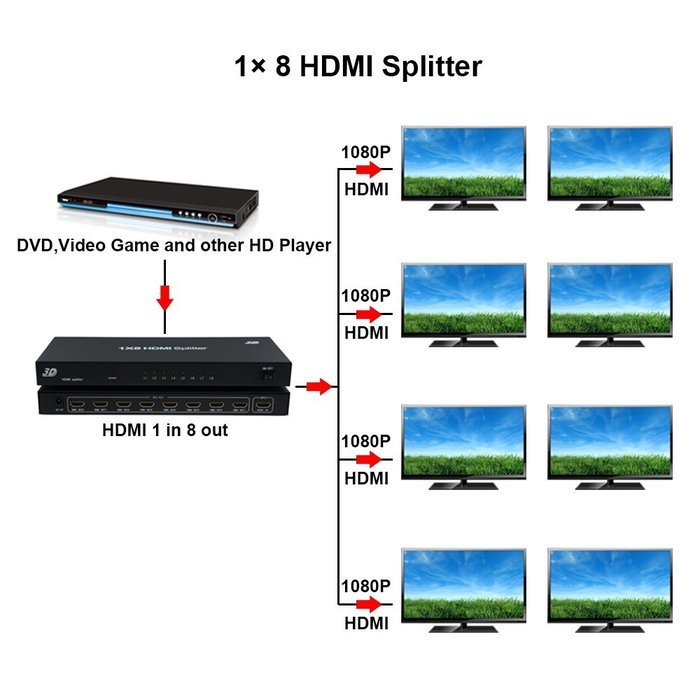 Hongye HDMI Splitter 8-Port (1x8) Amplified Powered Splitter / Signal Distributor Support HDCP 1.3 3D Full HD... N2