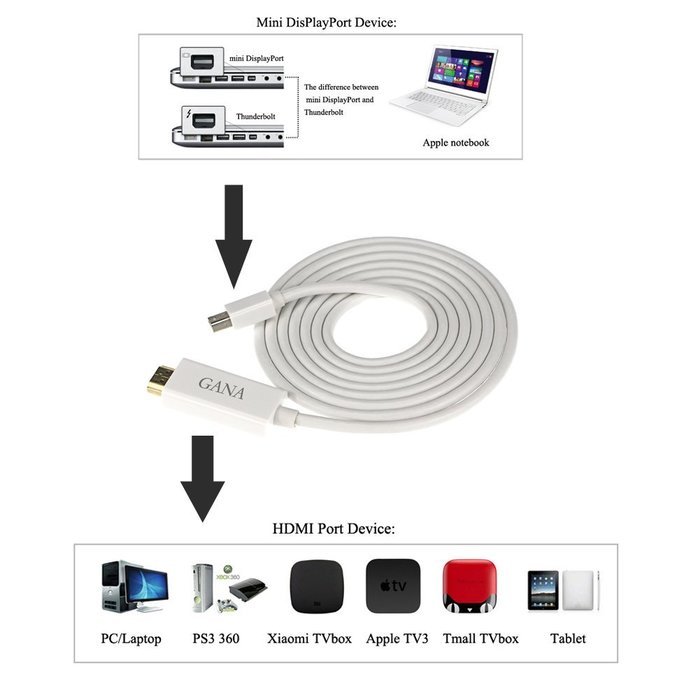 GANA Mini DisplayPort (DP) Male To Female Adapter Cable (Mini DP to HDMI 10ft Black) N26